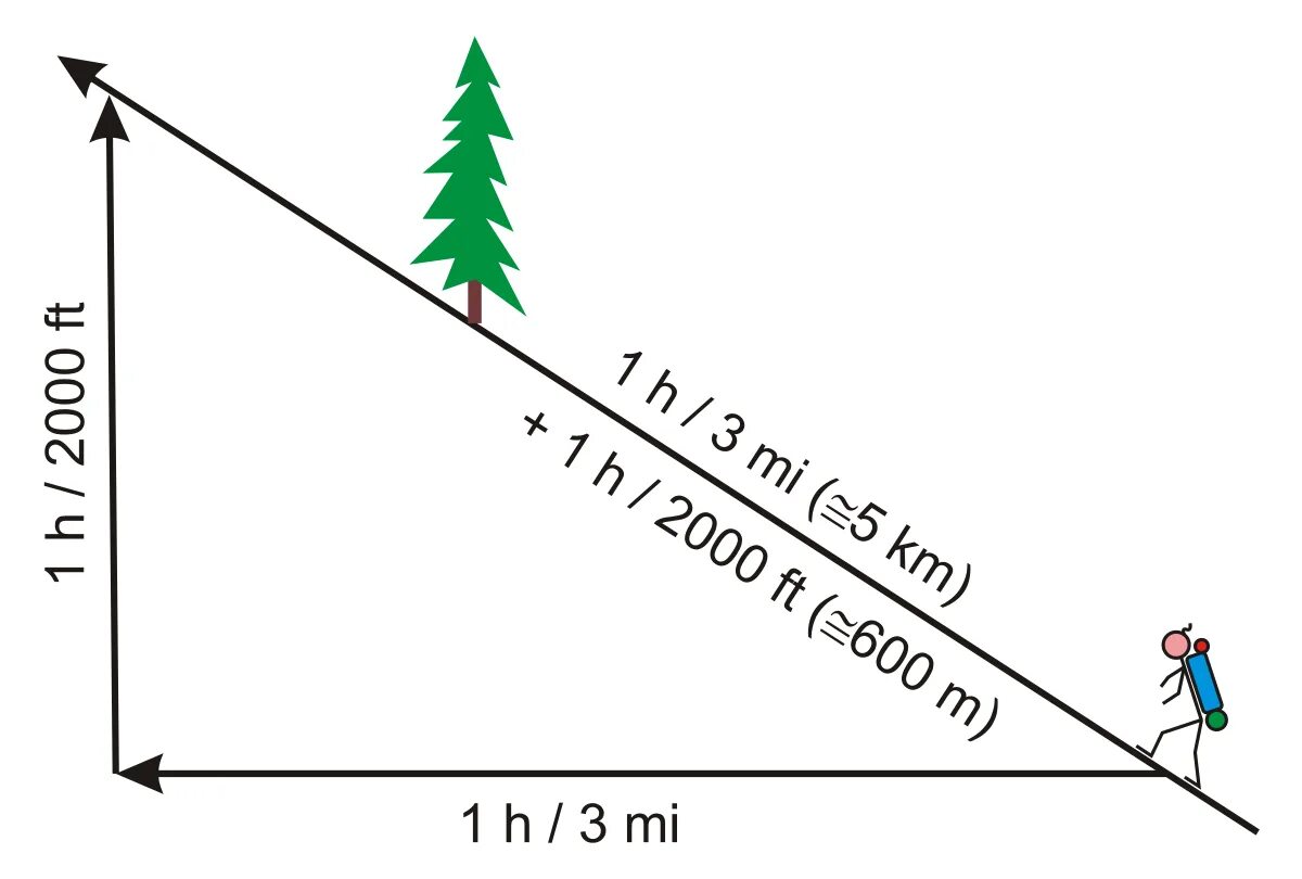 Reach distance