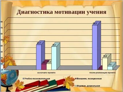 Методики исследования учебной мотивации