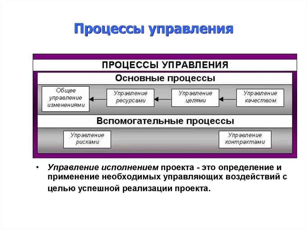 Управленческий процесс это