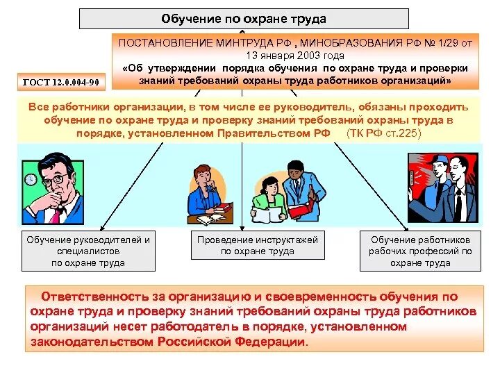 Постановление 1 29 обучение по охране. Охрана труда обучение. Порядок изучения охраны труда. Охрана труда порядок обучения. Обучение по охране руда.