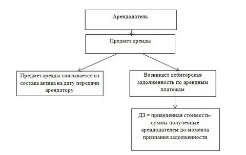 Объекты учета аренды