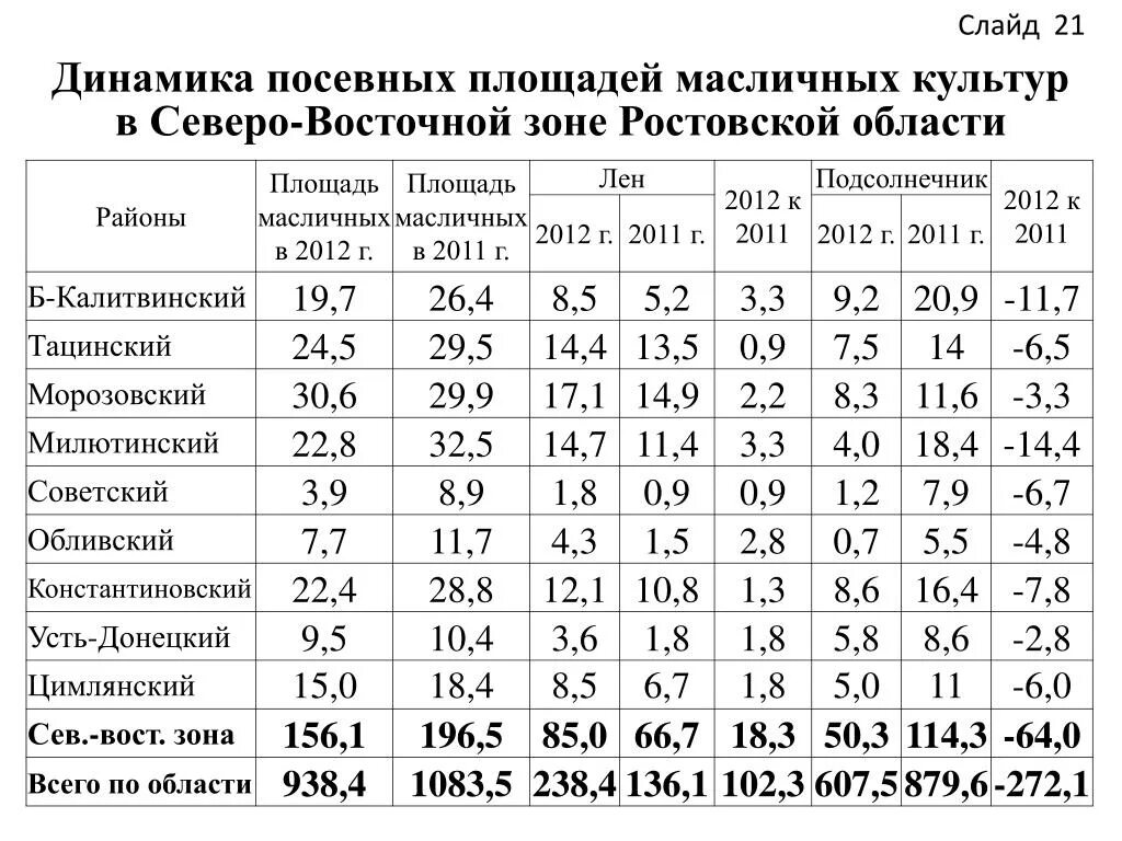 Общая урожайность. Динамика посевных площадей. Динамика и структура посевных площадей. Структура посевных площадей Ростовской области. Динамика посевных площадей Россия.