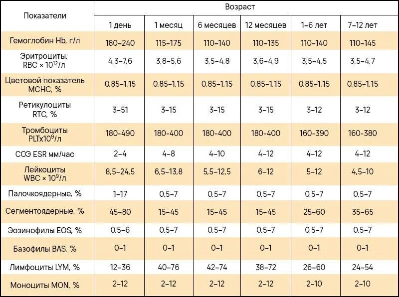 Гемоглобин 6 месяцев. Гемоглобин норма у ребенка 1.5 года года. Гемоглобин норма у детей год девочки гемоглобина в 1. Норма гемоглобина у грудничка 2,5 месяца. Норма гемоглобина у месячного ребенка 7 месяцев.