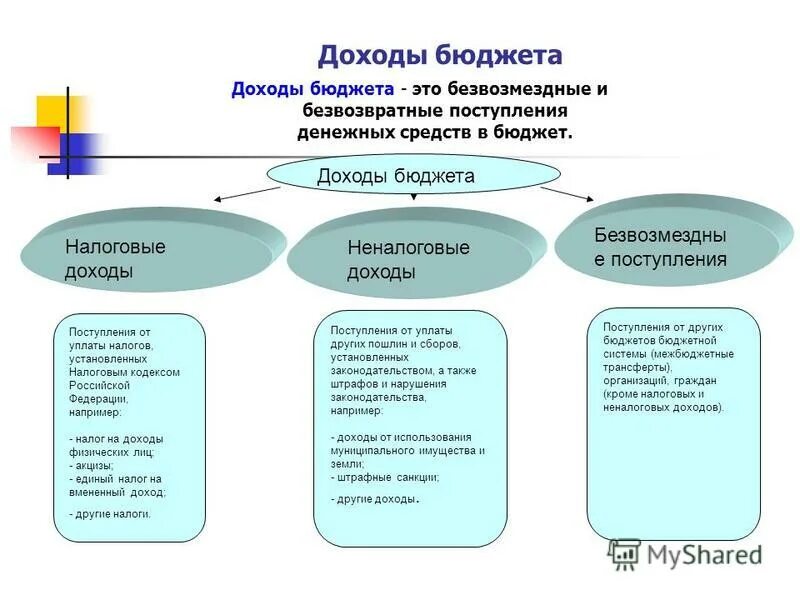 Неналоговые доходы безвозмездные поступления