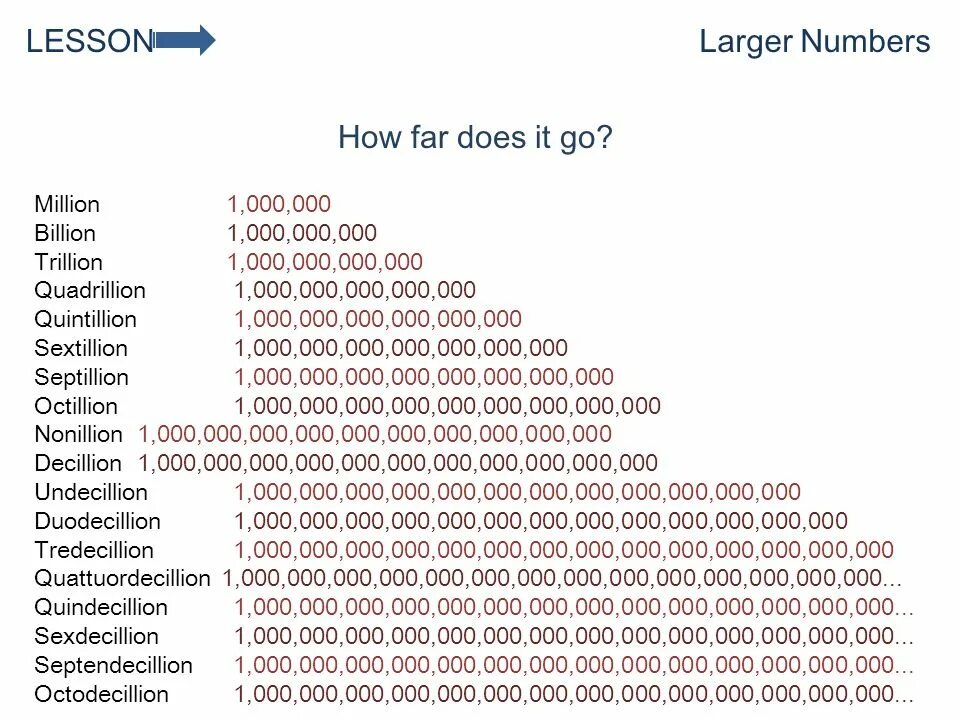 Million numbers. Самые большие числа. Thousand million billion trillion. Самая большая цифра. Million billion trillion quadrillion quintillion sextillion Septillion.