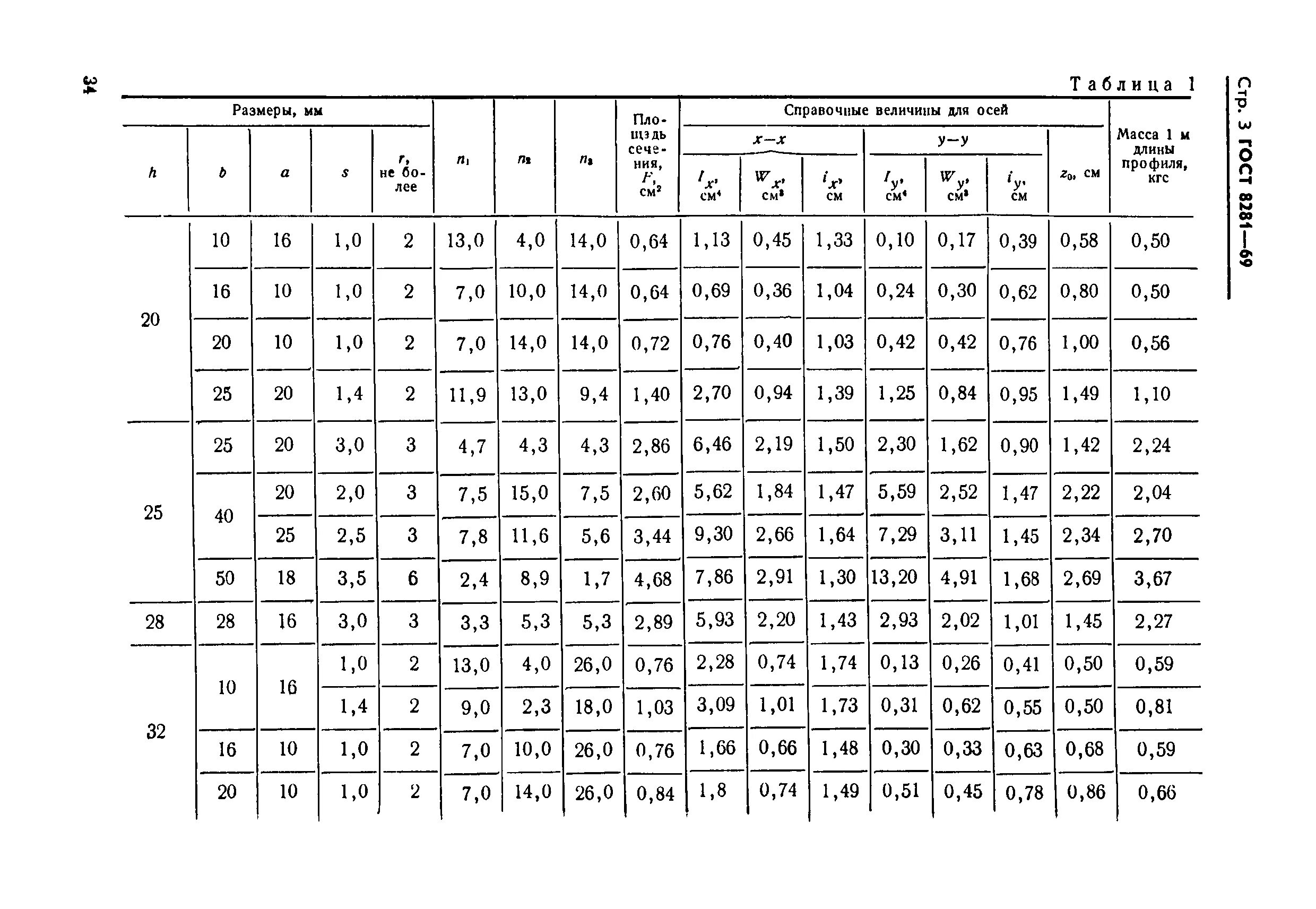 сортамент металлопроката труба квадратная 200х200. сортамент трубы стальные внутренний диаметр. номенклатура стальных труб. сортамент профильной трубы 40х20. момент сопротивления швеллера таблица.