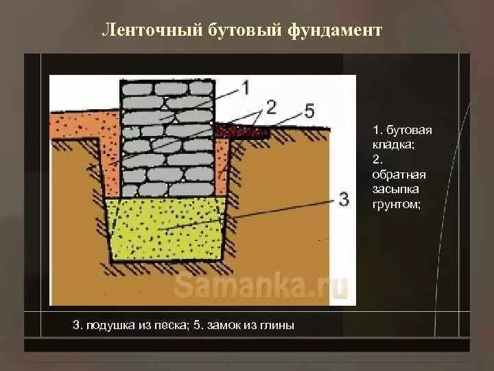 Глинистый фундамент. Глиняный замок для фундамента в чертежах. Гидроизоляция фундамента глиняный замок. Глиняный Гидрозамок фундамента. Глиняный замок для отмостки фундамента.