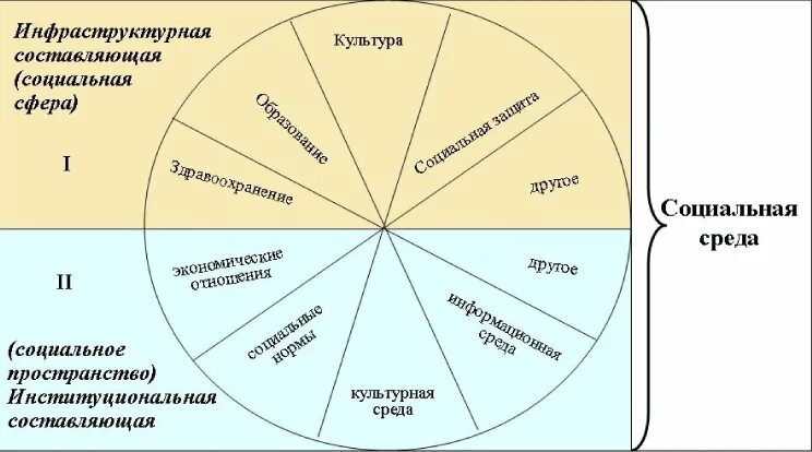 Социальная сфера схема. Структура социальной сферы. Схема социального пространства. Схема структуры социальной сферы.