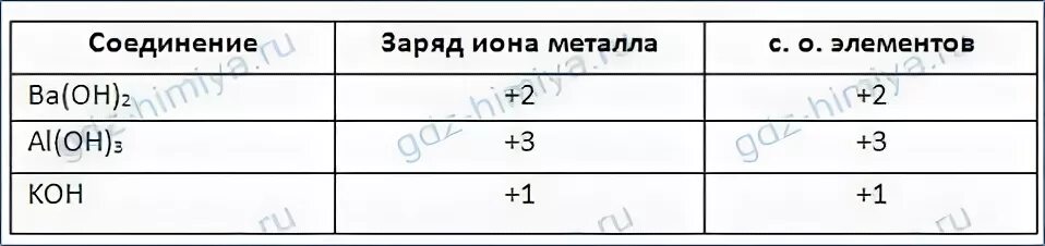 Заряд иона в соединении. Заряд Иона металла. Заряды ионов химия. Таблица зарядов элементов. Заряд Иона таблица.