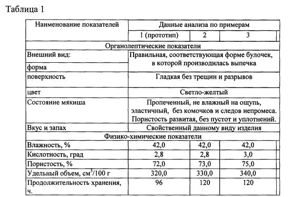 Влажностью кислотностью и. Органолептические и физико-химические показатели теста. Органолептические показатели булочки. Органолептическая оценка булочек. Органолептическая оценка бараночных изделий.