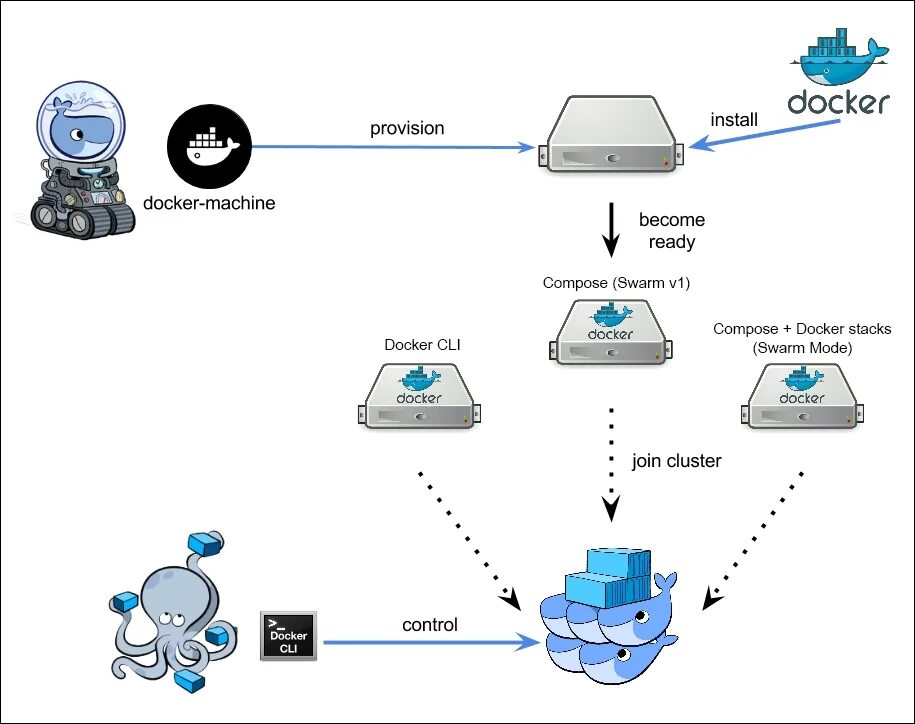 Mastering docker. Docker. docker для чайников. docker swarm. docker swarm mode.