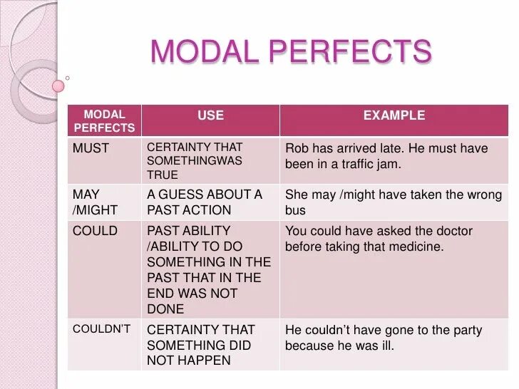 Verbs function. Modal verbs. Functions of modal verbs таблица. Modal verbs таблица. Модальный Перфект.