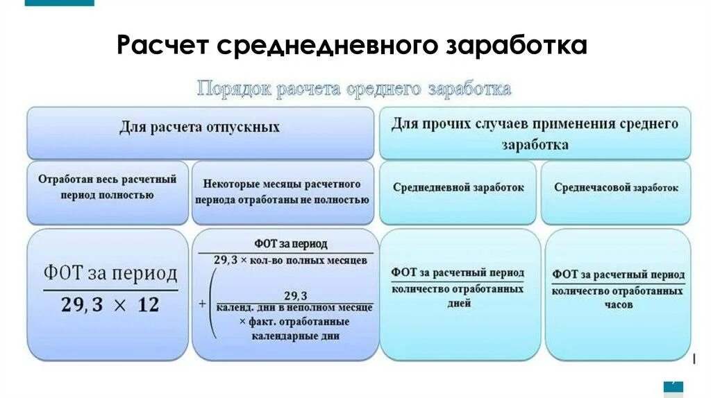 Средний дневной заработок. Расчет среднедневного заработка. Формула расчета среднедневного заработка. Среднедневной заработок для расчета отпускных. Среднедневная заработная плата как рассчитать.