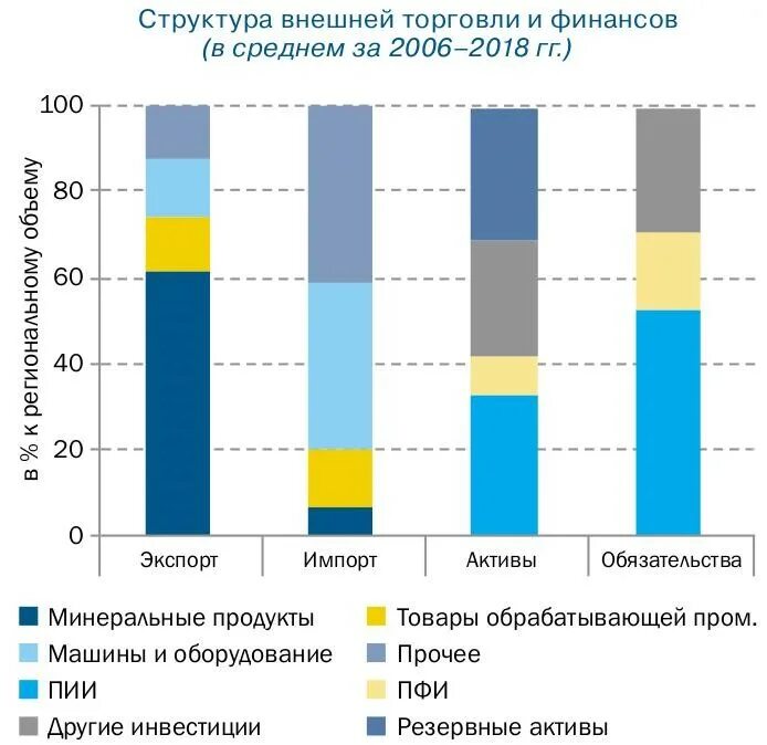 Структура внешней торговли страны. Структура внешней торговли. Структура экспорта Азербайджана. Внешняя торговля. Региональная структура внешней торговли.