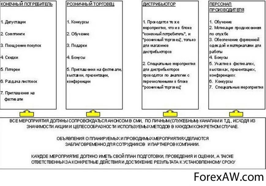 Мероприятия для увеличения продаж. Мероприятия по стимулированию продаж. Метод стимулирования продаж мероприятия маркетинг. План действий для увеличения продаж.