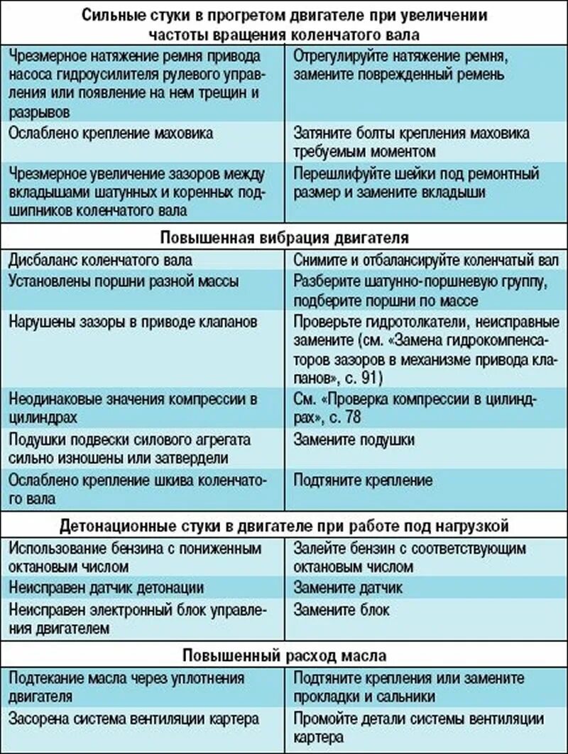 Ошибку стучать. Устранение неисправности ДВС. Причины неисправности двигателя. Неисправности ДВС И их устранение. Неисправности двигателя и способы их устранения.