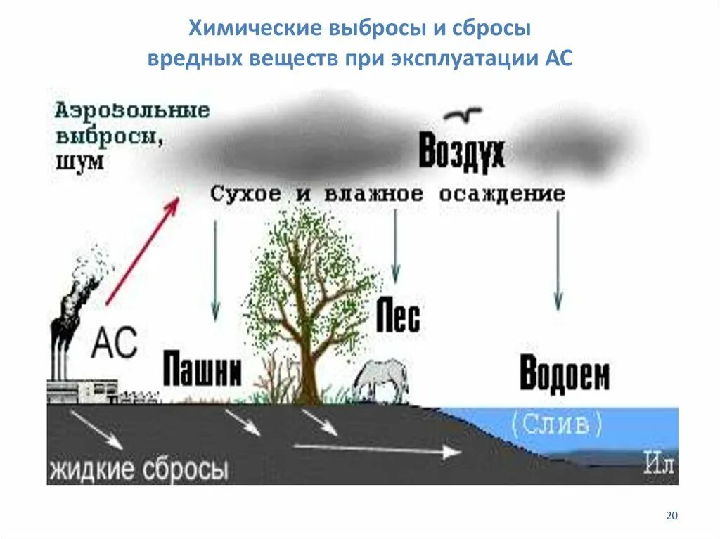 Схема влияния АЭС на окружающую среду. Перенос радиоактивности в окружающей среде. Влияние АЭС на окружающую среду. Воздействие электростанций на окружающую среду. Скинь схему