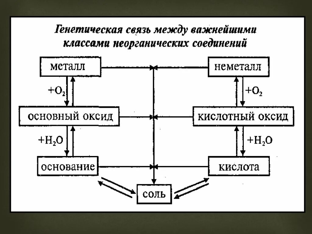 Генетическая связь веществ 8 класс химия. Схема генетической связи классов неорганических соединений. Генетическая связь неорганических веществ 8 класс таблица. Схема генетической связи между классами неорганических соединений. Генетическая связь важнейших классов неорганических веществ.