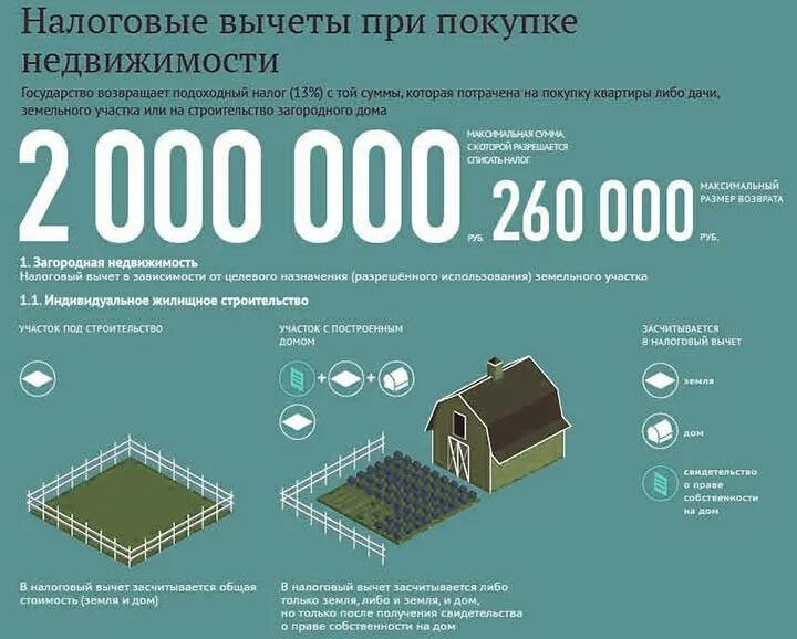 Максимальная сумма вычета за недвижимость. Налоговый вычет. Налог при покупке. Налоговый вычет при покупке. Налоговый вычет при покупке участка.