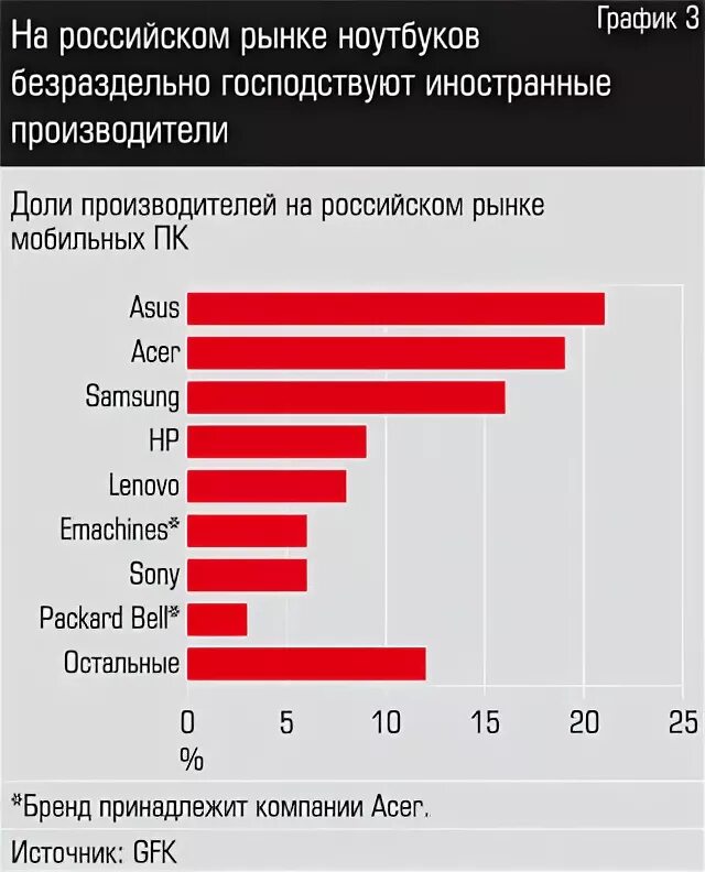 Страны по производству компьютеров. Страны Лидеры по производству компьютеров. Отечественным производителям компьютеров. Рынок российского производства компьютеров. Компьютер страна производитель