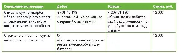 Списание убытка счет. Списание задолженности. Счет списания кредиторской задолженности. Списание задолженности проводка. Списание дебиторской задолженности проводки бюджет.