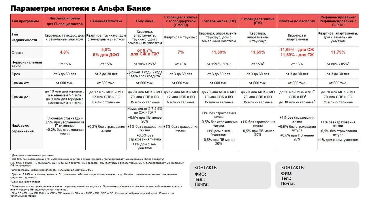 Ипотека от Альфа банка. Преимущества ипотеки в Альфа банке. Альфа банк семейная ипотека. Минимальная сумма первоначального взноса банк Альфа.