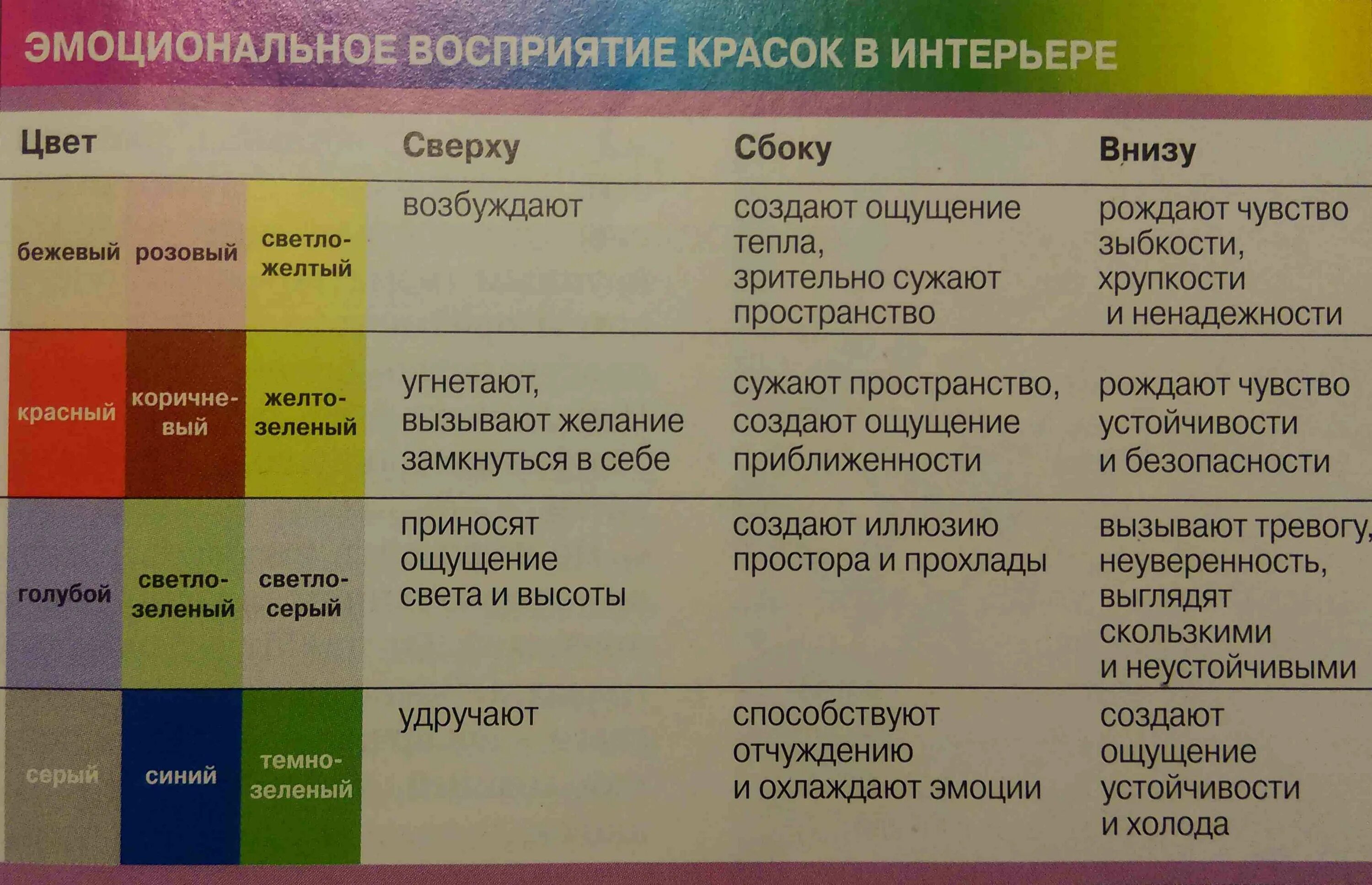 Психологические влияние цвета. Восприятие цветов в интерьере. Психология восприятия цвета в интерьере. Цвет в интерьере влияние на человека. Психологическое воздействие цвета на человека в интерьере.