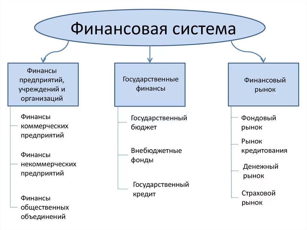 Финансовые учреждения россии