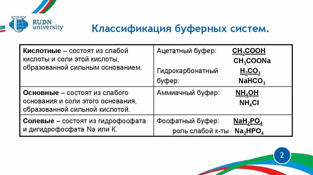 Буферные соединения это. Классификация буферных растворов. буферные системы их классификация. классификация буферных растворов примеры. состав и классификация буферных систем.