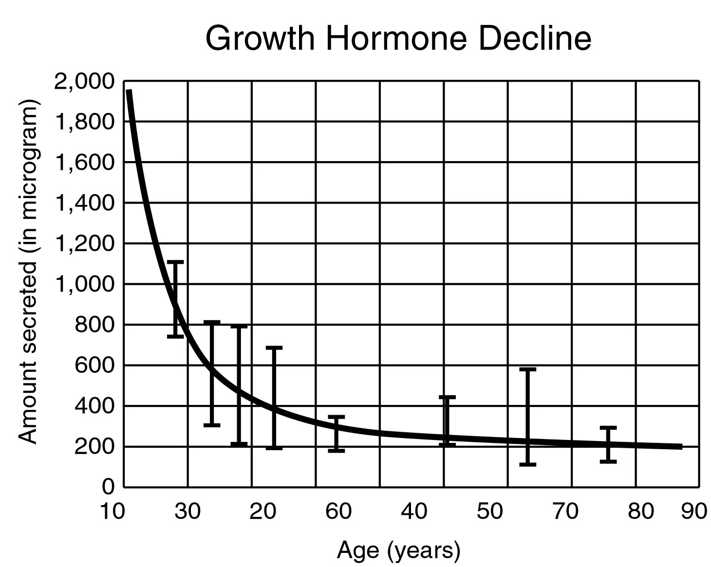 График вырабатывания гормона роста. График соматотропина. Growth Hormone deficiency. Decline HGH by age.