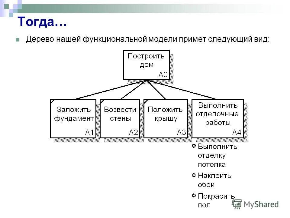 Функциональная модель структурного подхода. Sadt механизмы управления. Диаграммы структурного подхода. Функциональная модель структурного подхода. Функциональные блоки и или.