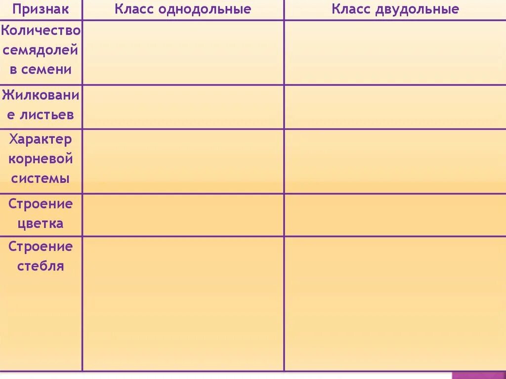 Строение семян однодольных и двудольных растений. Количество семядолей у однодольных. Однодольные и двудольные растения таблица. Количество семядолей у однодольных. Количество семядолей у однодольных.