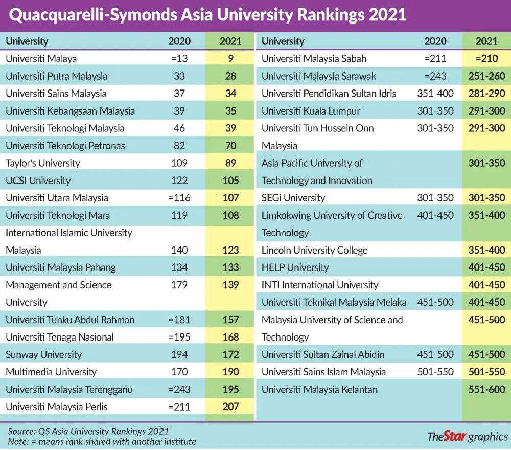 Рейтинг университетов. Мировой рейтинг университетов. QS ranking 2021.