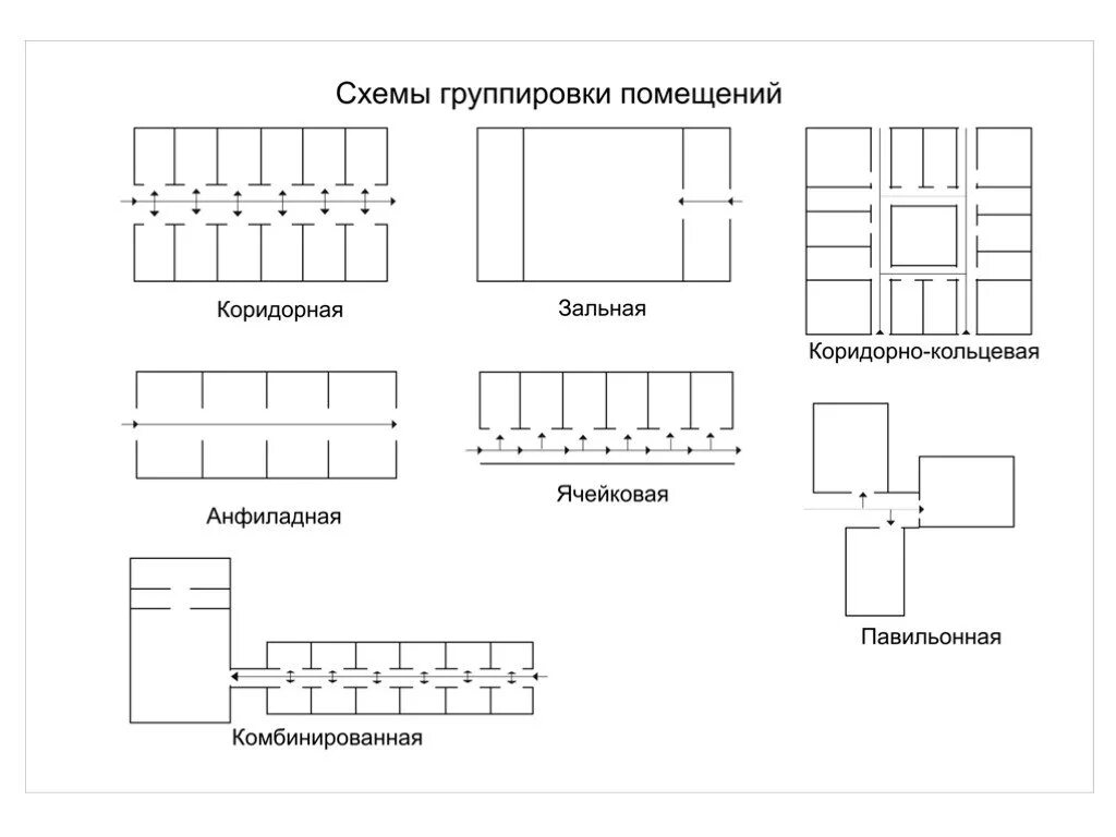 Компактная схема. Ячейковая Планировочная схема общественных зданий. Зальная объемно-Планировочная схема. Блочная Планировочная схема здания. Коридорная Планировочная схема здания.