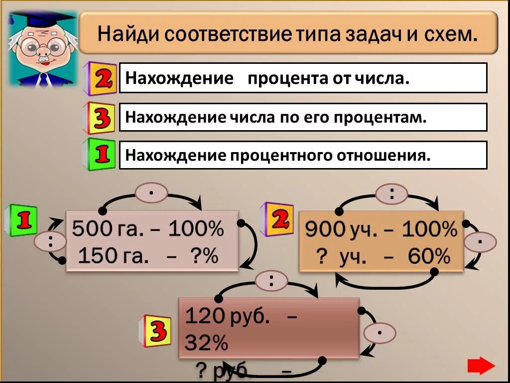 Задачи на проценты схема. Схема нахождения процентов. Схема решения задач на проценты. Типы решения задач на проценты.