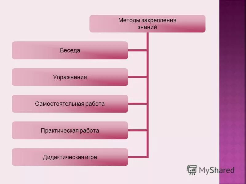 Закрепление урока методы. Методы закрепления. метод закрепления знаний. методы закрепления изученного материала.