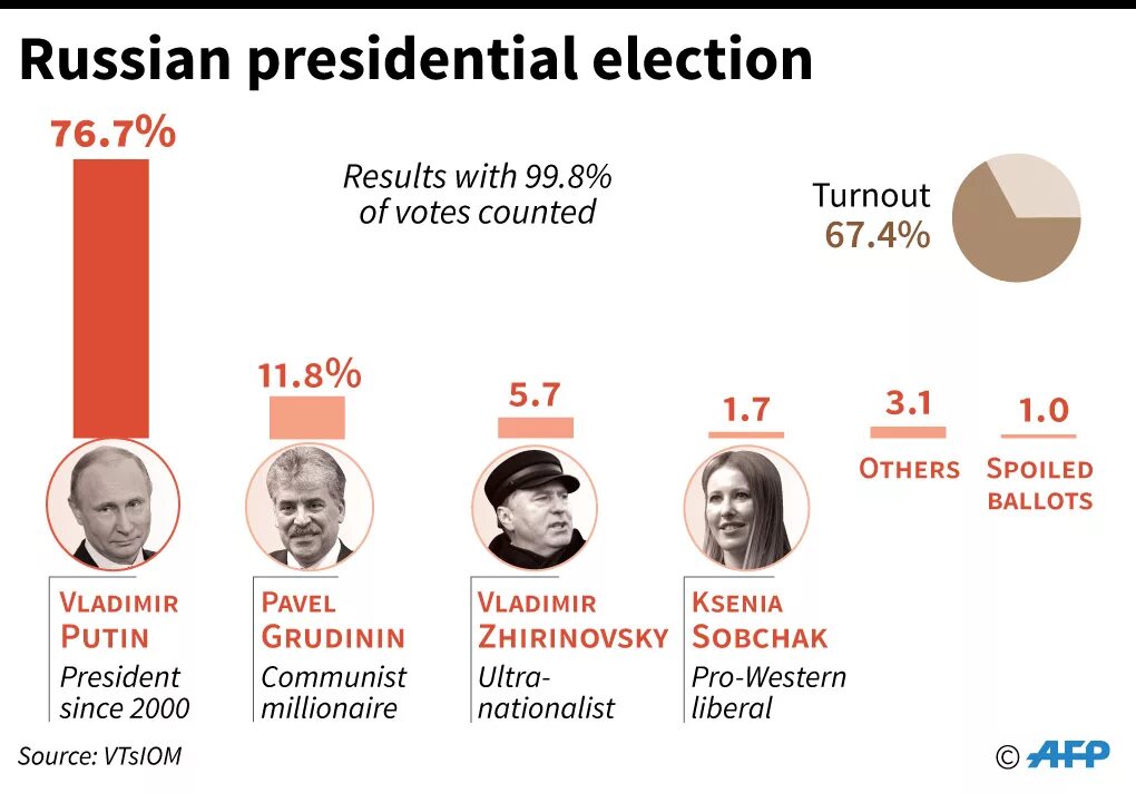 Выборы в россии раз во сколько лет. Russia 2018 election. Голосование выборы Россия. Выборы Путина 2024. Выборы 2018 статистика.