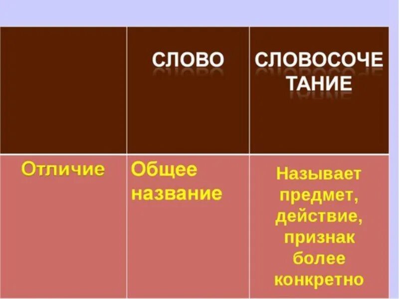 Различие слов. Признаки отличия предметов. Отличия слово. Предмет признак действие. Словосочетание называющие предмет действие более конкретно.