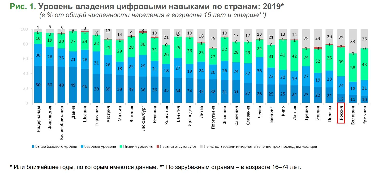 Уровень грамотности по странам. Уровень цифровизации в России. Цифровизация по странам. Страны по уровню цифровизации. Цифровая грамотность по странам.