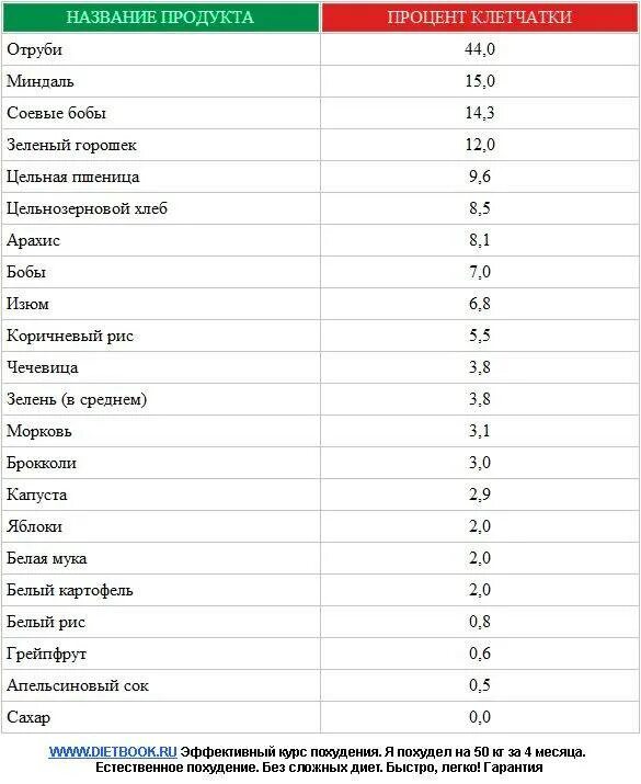 Клетчатка в овощах таблица. Продукты с высоким содержанием пищевых волокон и клетчатки. Продукты богатые клетчаткой и пищевыми волокнами таблица. Клетчатка в каких продуктах для похудения таблица содержится список. Продукты содержащие клетчатку список.