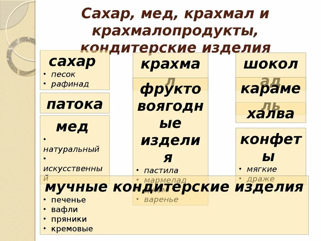 Как различить соль сахар и крахмал. Классификация сахара и крахмала.