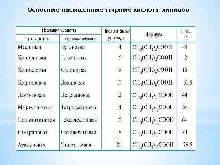 Кислотно содержащие кислоты