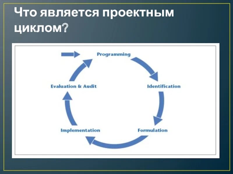 Этапы проектного цикла. Проектный цикл. Цикл проектного управления. Общая структура проектного цикла. Место управления проектами в проектном цикле.