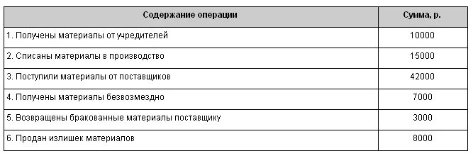 Выдана из кассы заработная плата персоналу организации. Материалы от учредителей;. Выдана из кассы заработная плата сотрудникам организации. Получены материалы от учредителей. Операции на конец месяца