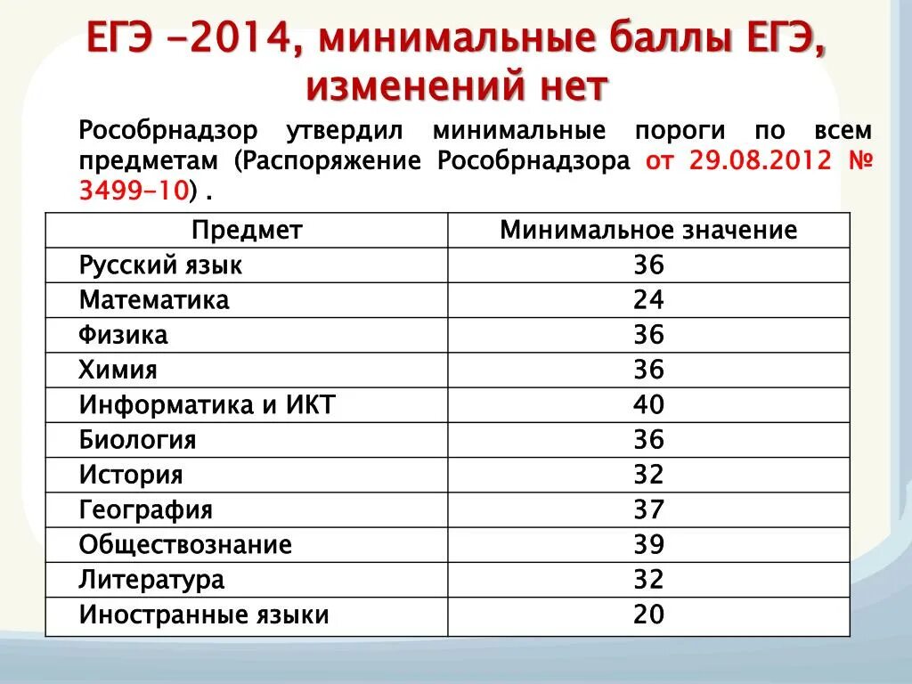 Порог баллов ЕГЭ. Минимальные баллыэ ЕГЭ. ЕГЭ порог по предметам. Пороговые баллы ЕГЭ. Какой порог выборов