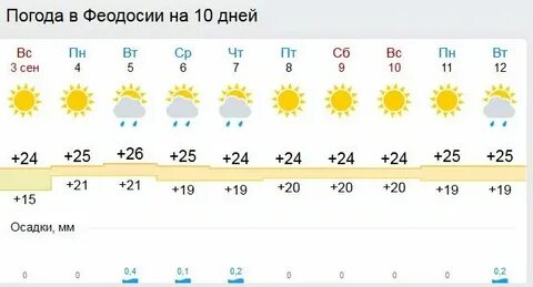 Погода в керчи на ноябрь 2024