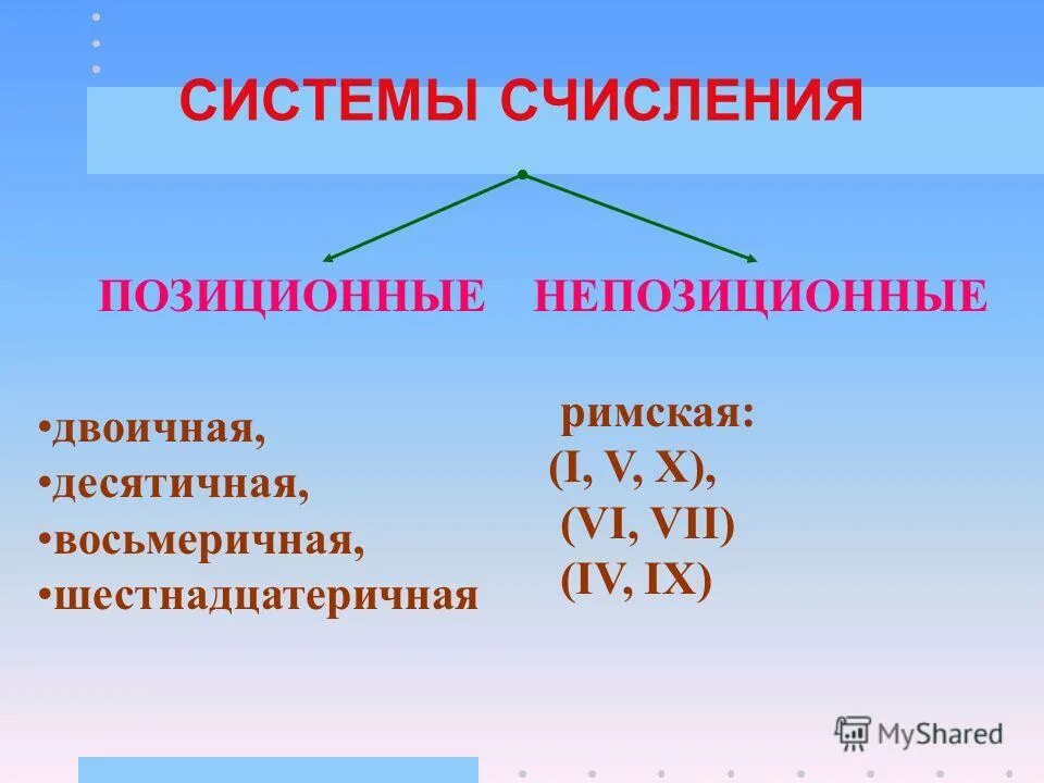Конспект урока "Системы счисления" 8 класс