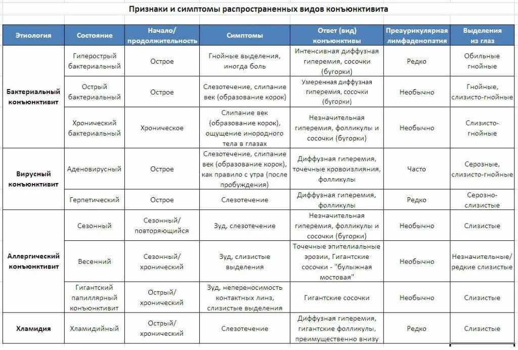 Аллергический конъюнктивит чем лечить. Бактериальный конъюнктивит дифференциальный диагноз. Вирусный конъюнктивит дифференциальная диагностика. Дифференциальная диагностика конъюнктивитов таблица. Схема лечения бактериального конъюнктивита.