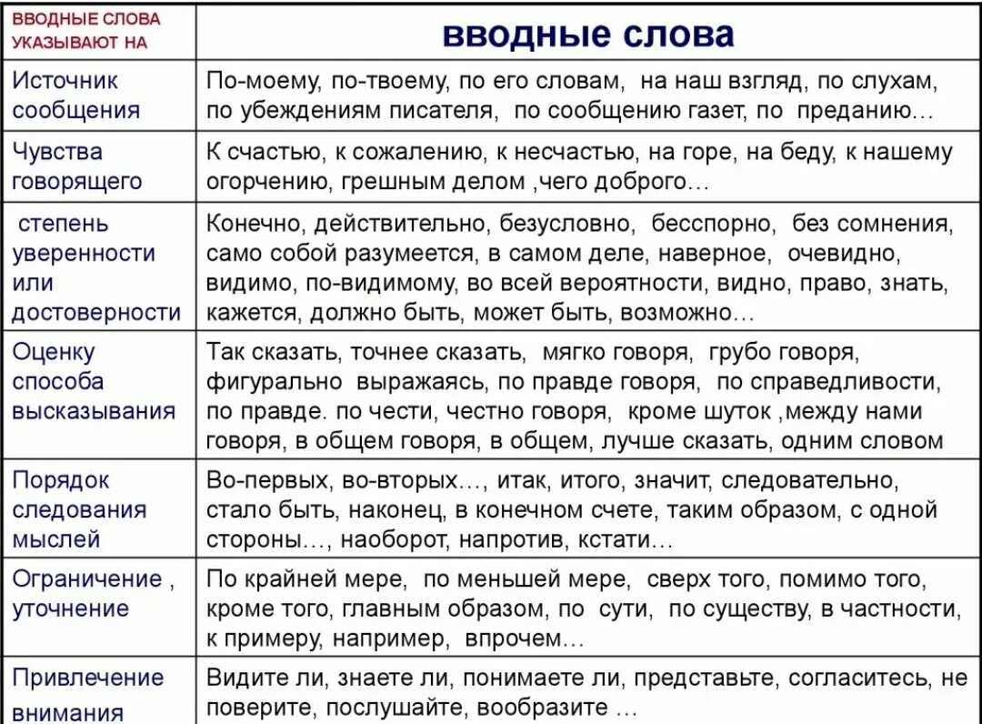 Вводные слова и конструкции список. Вводные слова и конструкции в русском языке таблица. Все вводные слова в русском языке таблица. Вводные слова и конструкции в русском языке таблица 8 класс.