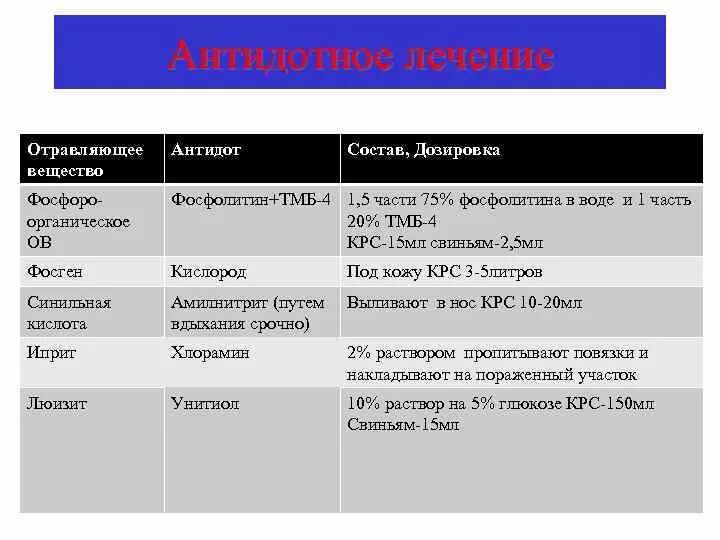 Фосген антидот. Антидоты при отравлении ахов. фосген антидот при отравлении. действие отравляющего вещества таблица. отравляющее вещество и антидот таблица.